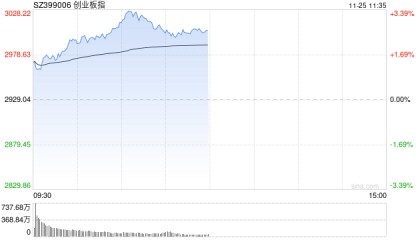 A股午评：指数高开高走，沪指涨超1%创指涨2.6％，算力、AI应用爆发！超4800股上涨成交11831亿放量1506亿；机构解读
