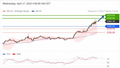 每日策略:04/18 外汇黄金原油行情分析