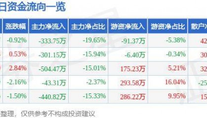 股票行情快报：新澳股份（603889）5月28日主力资金净卖出333.75万元