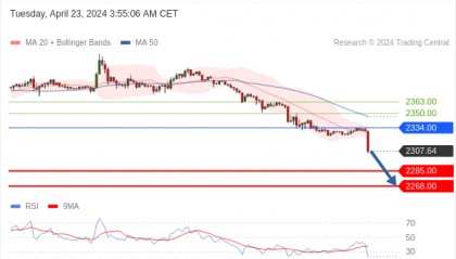 每日策略：04/23 外汇黄金原油行情分析