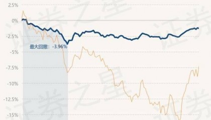 3月1日基金净值:汇安信泰稳健一年持有期混合A最新净值0.8554,跌0.08%