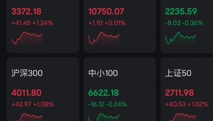 A股午评:沪指涨1.24%创业板指跌0.36%,北证50涨0.69%,破净股掀涨停潮,中字头领涨!超2500股上涨,成交1.17万亿放量594亿