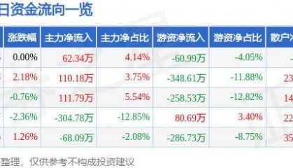 股票行情快报：新澳股份（603889）5月21日主力资金净买入62.34万元