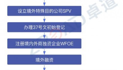 最新37号文登记指南：境内居民境外投资外汇登记的流程及实操经验