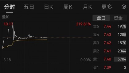 438.9万个中签，全部赚钱！3000亿超级大盘股上市暴涨，股民2小时兑现54亿元利润