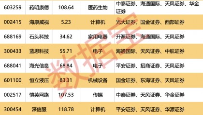 10月金股出炉！13只个股获重点推荐