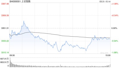 A股收评:三大指数集体下跌,沪指跌0.46%创指跌1.15%,算力尾盘拉升!超4000股下跌,成交1.24万亿放量983亿;机构解读