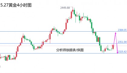 外汇届徐老师：美盘提前休市周初多看信号，黄金原油行情走势分析