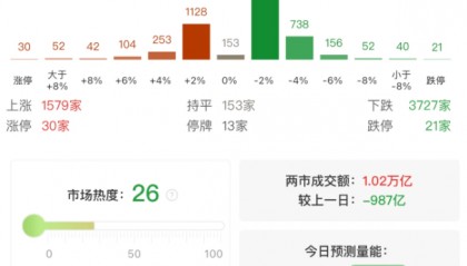 A股午评：三大指数集体上涨，沪指涨0.17%创指涨1.21%北证50跌0.83%，电池、有色金属板块领涨！超3700股下跌，成交10402亿缩量993亿