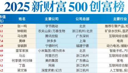 超1846亿!DeepSeek梁文锋成国内最年轻前十大富豪,张一鸣以4816亿身家问鼎首富