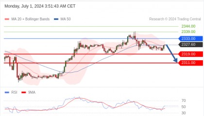 每日策略：07/01 外汇黄金原油行情分析