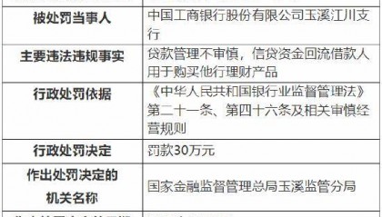 工行玉溪江川支行被罚30万元:因贷款管理不审慎,信贷资金回流借款人用于购买他行理财产品