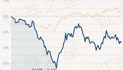 5月28日基金净值:信澳星奕混合A最新净值0.807,跌0.87%