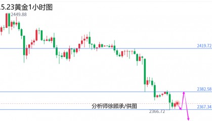 外汇届徐老师：高位震荡必大跌果不其然，黄金原油行情走势分析