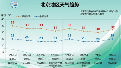 北京今日最高气温可达38℃,预计高温天周四结束