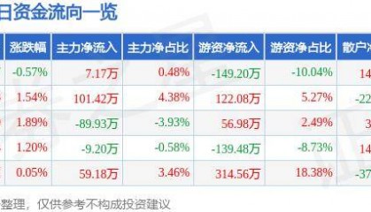 股票行情快报：澳弘电子（605058）5月21日主力资金净买入7.17万元