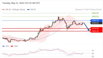每日策略：05/21 外汇黄金原油行情分析