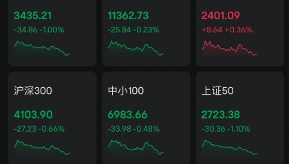 A股指数回调,沪指上证50跌超1%!瑞银:A股10%回调或将提供更具吸引力的买点