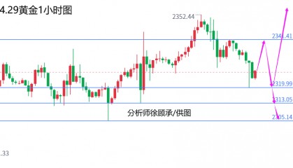 外汇届徐老师：超级周非农重磅来袭，黄金原油行情走势分析