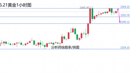 外汇届徐老师：黑色星期五或打破僵局，黄金原油行情走势分析