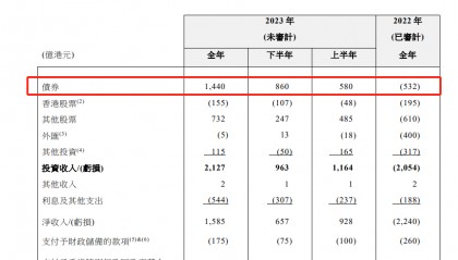 大赚2127亿港元!香港外汇基金投资表现亮眼