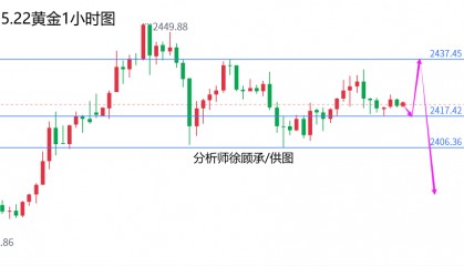 外汇届徐老师：区间震荡调整将会打破，黄金原油行情走势分析