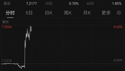 大跌超300点,离岸人民币对美元汇率跌破7.25关口