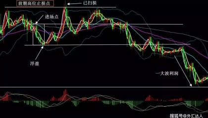 会卖的才是师傅!外汇交易3种出场方式,看看哪种适合你?