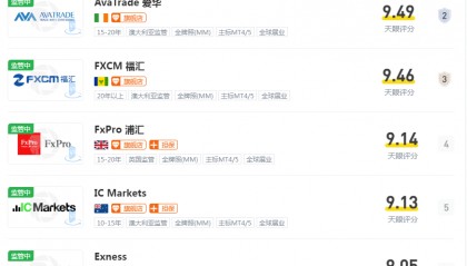2024年外汇平台排行榜有哪些?