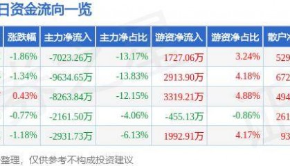 股票行情快报：晶澳科技（002459）5月21日主力资金净卖出7023.26万元