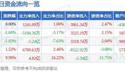 股票行情快报：晶澳科技（002459）5月28日主力资金净买入1241.09万元
