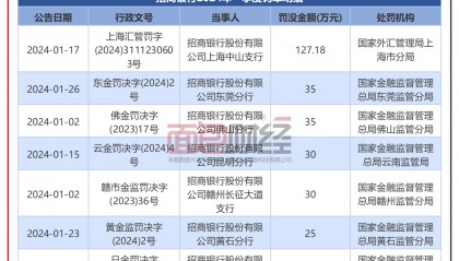 招商银行合规存短板：一季度收7张罚单，因涉及外汇违规被罚没127万元