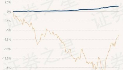 3月6日基金净值：汇安裕泰纯债债券A最新净值1.0262，涨0.01%