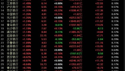 银行股涨疯了!工商银行、建设银行、中国银行股价创历史新高,红利概念行情究竟能疯狂到何时?