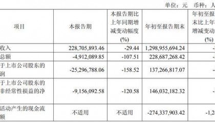 伊力特告急！前三季度净利下降逾四成，高中低档白酒收入全线下滑