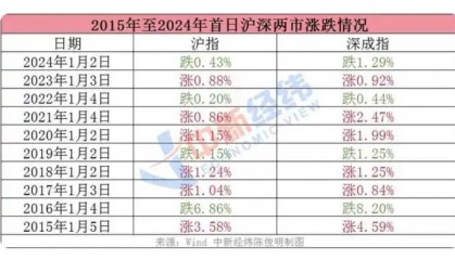 2024年A股“翻身仗”：上证上涨12.67% 股民人均赚1.5万