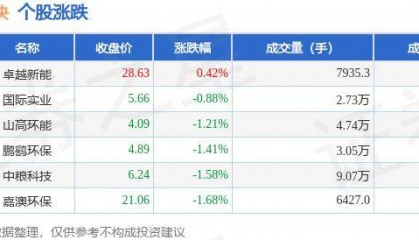 生物柴油板块5月28日跌1.18%，嘉澳环保领跌，主力资金净流出677.95万元