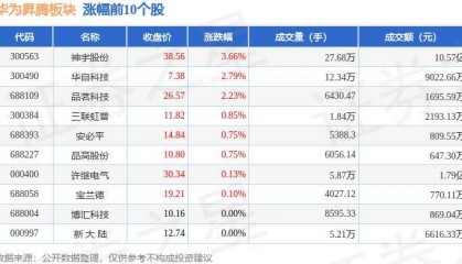 华为昇腾板块8月12日跌1.83%,彩讯股份领跌,主力资金净流出6.89亿元
