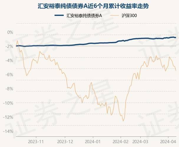 4月11日基金净值：汇安裕泰纯债债券A最新净值1.0276