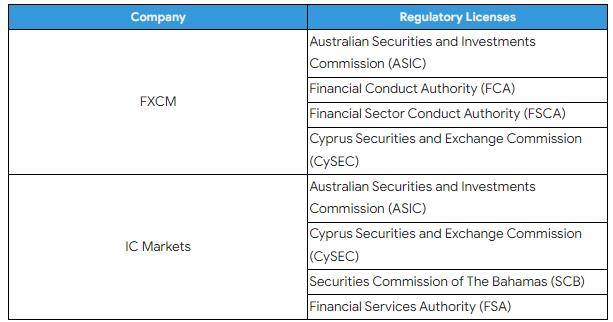 FXCM福汇、 IC Markets测评！哪家外汇平台更适合新手？