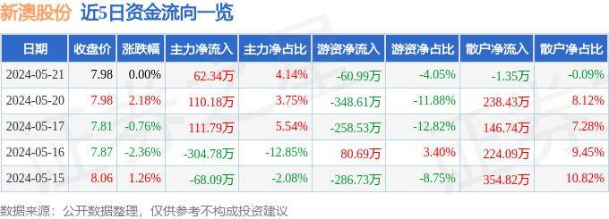 股票行情快报：新澳股份（603889）5月21日主力资金净买入62.34万元