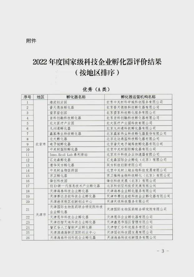 喜报！全省42家国家级科技企业孵化器评为优秀（A类），网商时代在列！