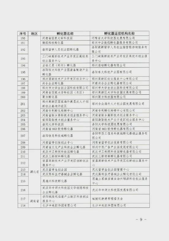 喜报！全省42家国家级科技企业孵化器评为优秀（A类），网商时代在列！