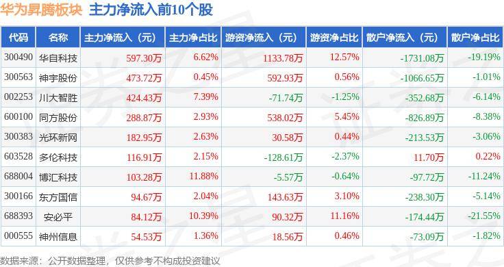 华为昇腾板块8月12日跌1.83%，彩讯股份领跌，主力资金净流出6.89亿元
