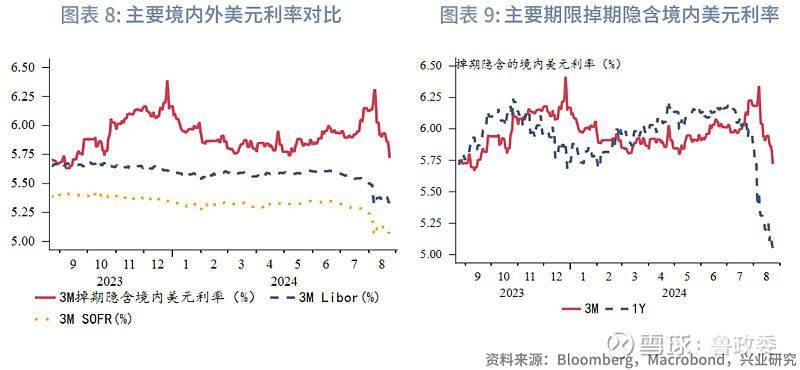 外汇商品 | 境内外掉期价差和人民币利差收敛全球宏观与汇率焦点2024年第25期