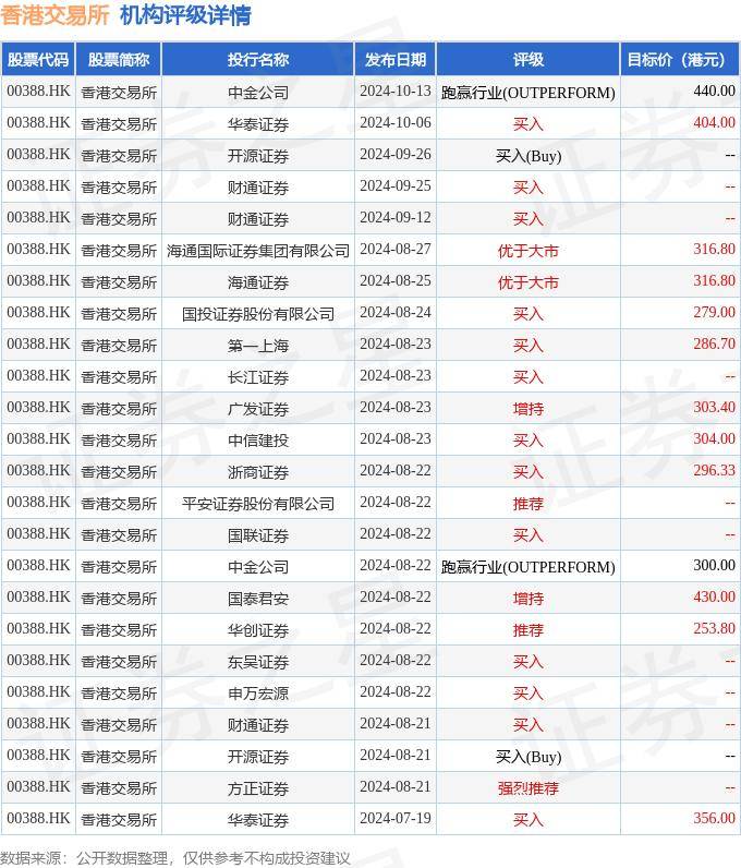 中金：维持香港交易所(00388.HK)“跑赢行业”评级 目标价降至440港元