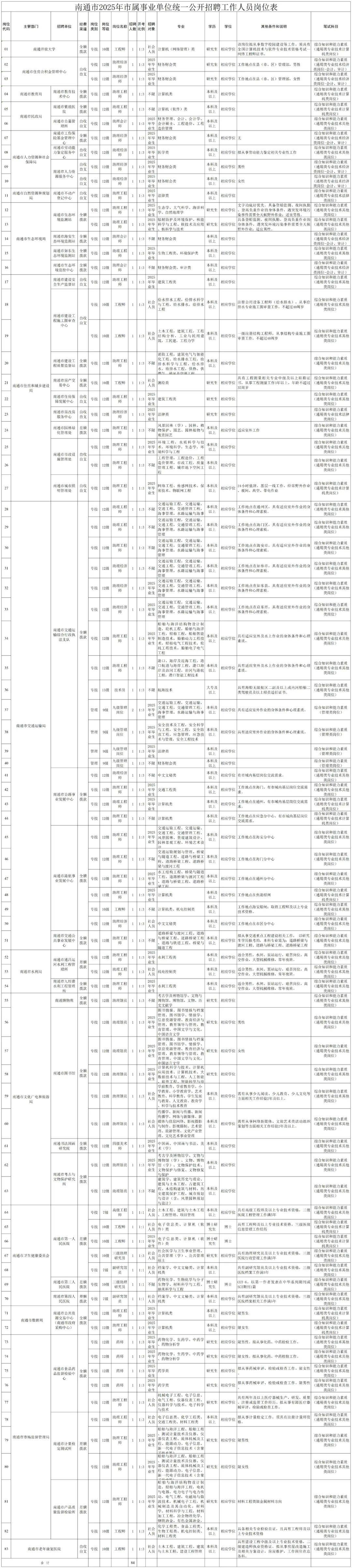 南通市2025年市属事业单位统一公开招聘工作人员公告