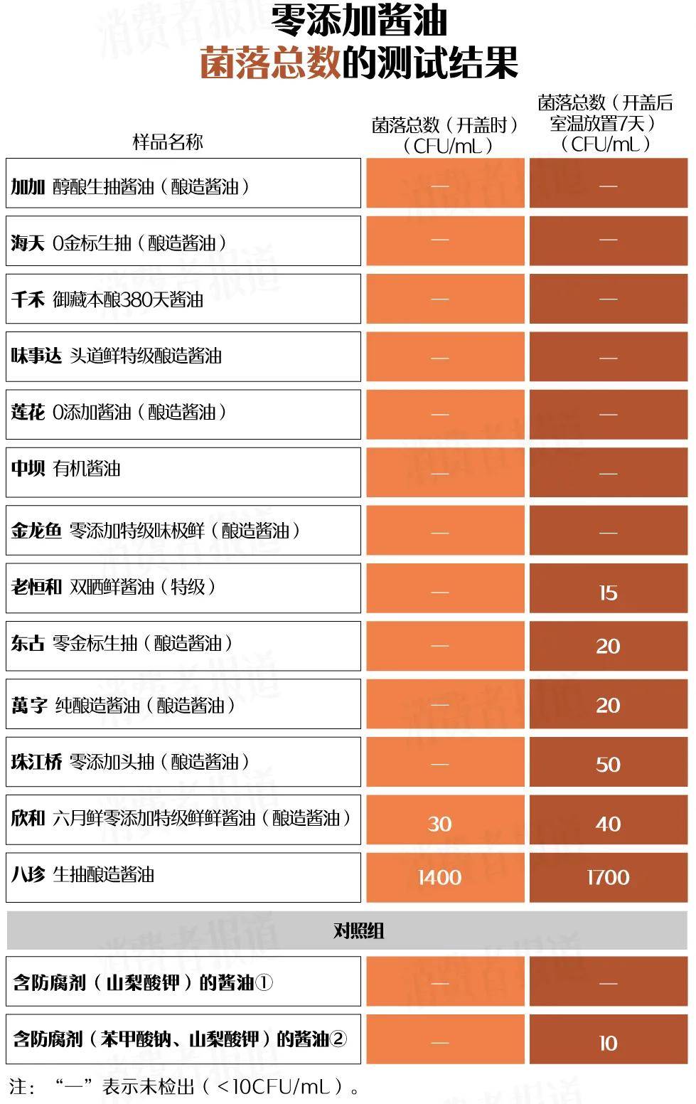 零添加酱油测评②：开盖7天后细菌飙升，实际“盐”分不低