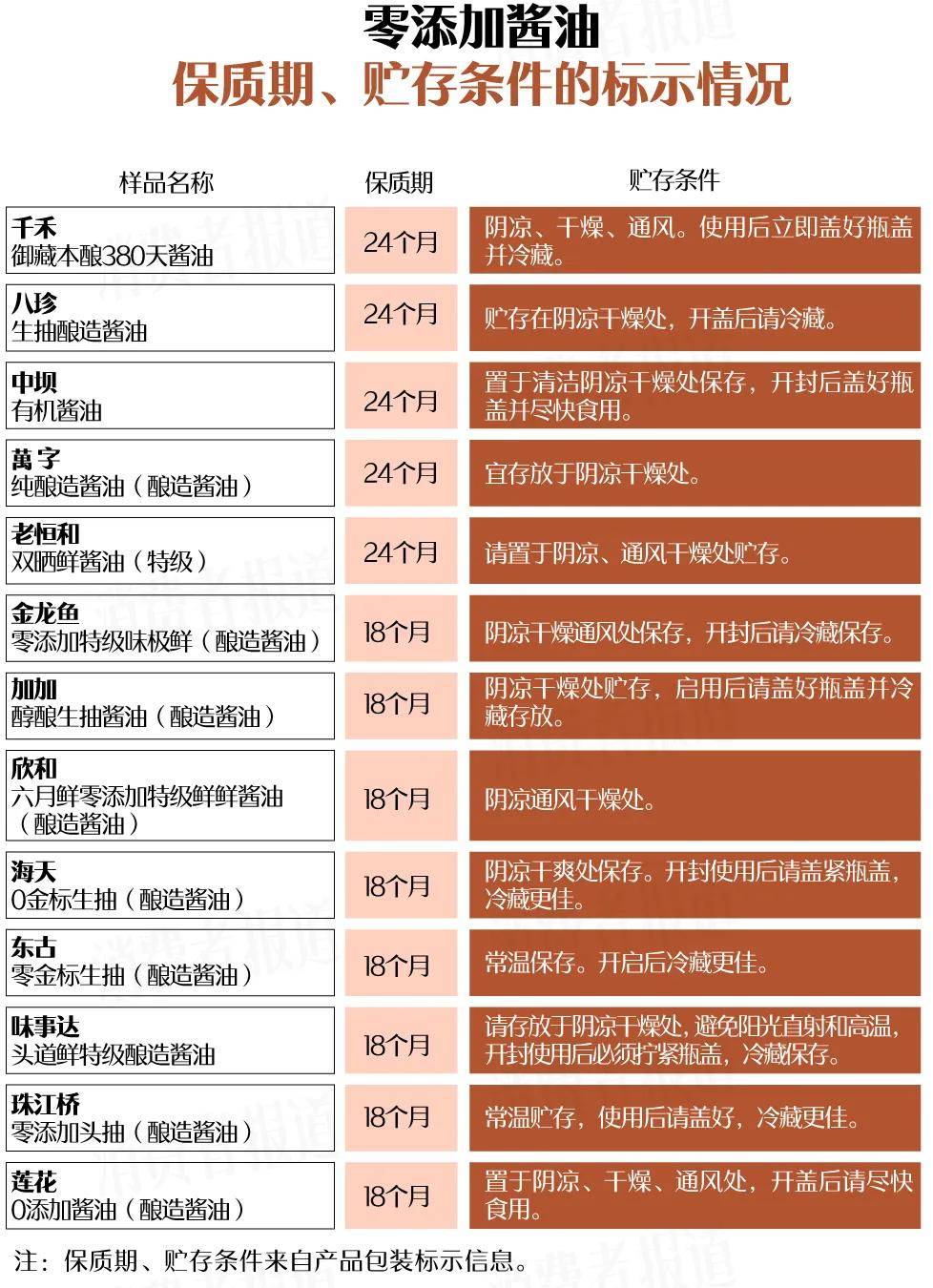 零添加酱油测评②：开盖7天后细菌飙升，实际“盐”分不低