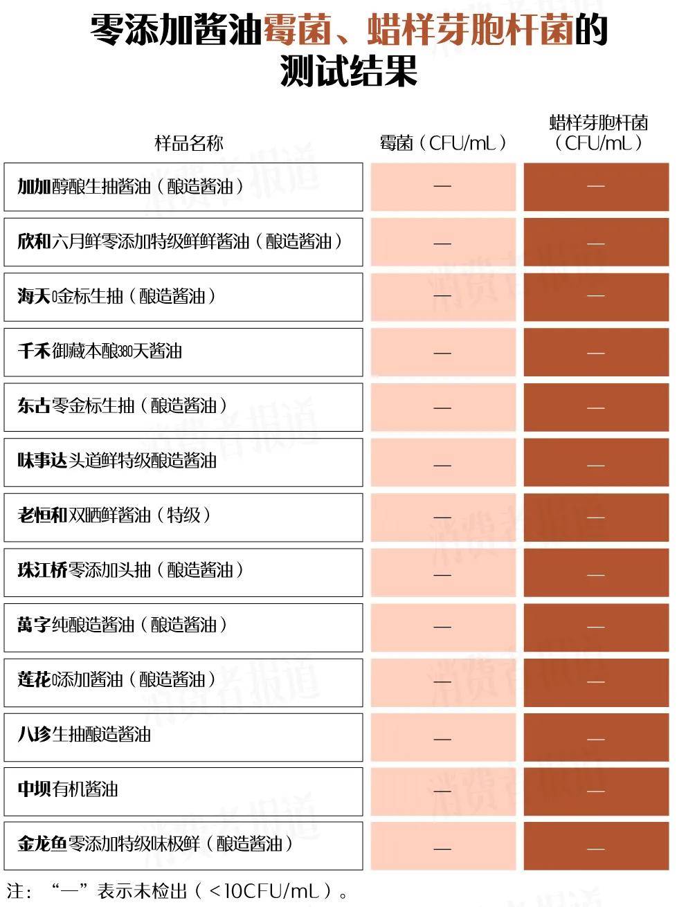 零添加酱油测评②：开盖7天后细菌飙升，实际“盐”分不低